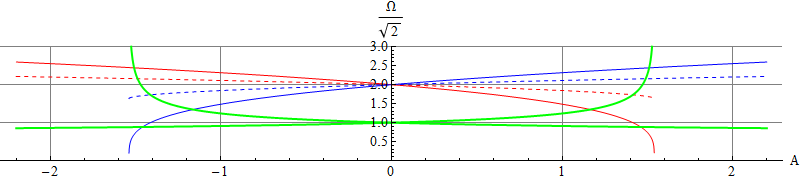 Frequencies